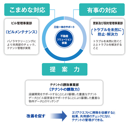 不動産ソリューション事業-三位一体のサポート